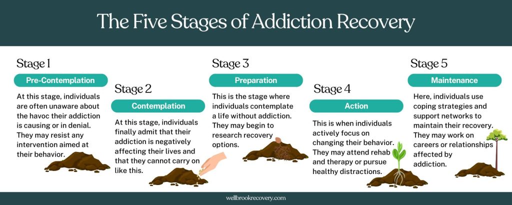 Wellbrook Recovery presents an infographic detailing the five stages of recovery