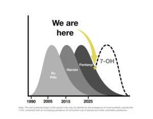 Opioid epidemic timeline chart highlighting prescription pill, heroin, fentanyl, and potentialy emerging 7-OH phase.