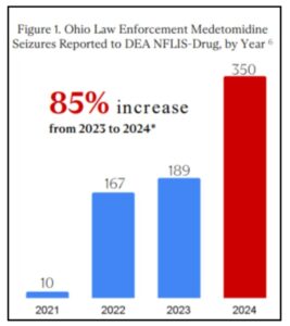 Chart showing the rapid rise of medetomidine in Ohio state