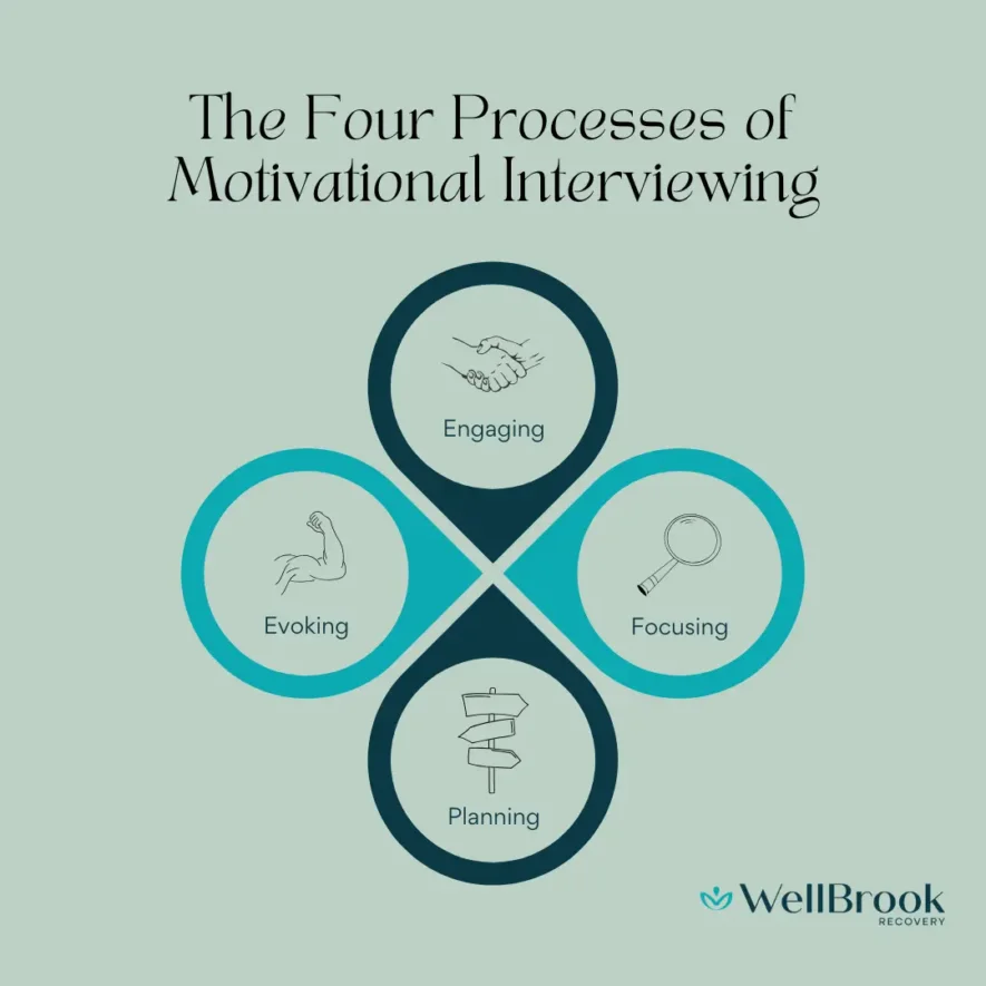The four processes of Motivational Interviewing can help individuals overcome hurdles in addiction treatment.