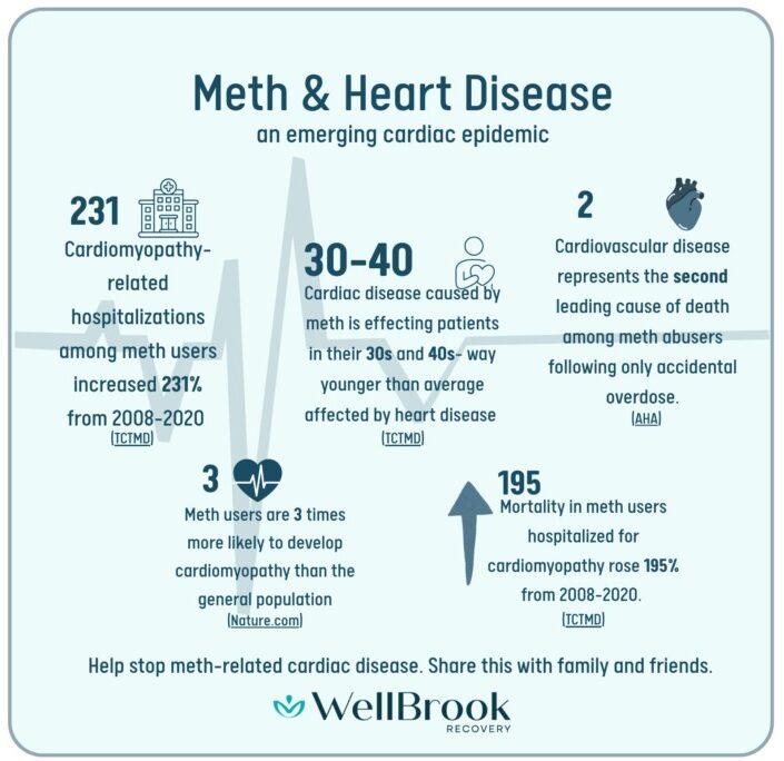 Infographic displaying data on the uptick of meth-related cardiac issues.